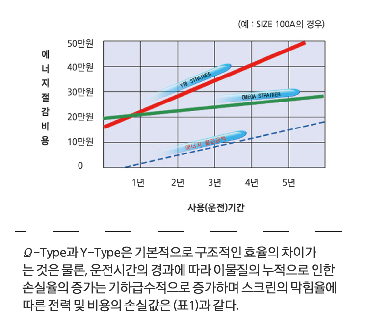 Ω-형과 Y-형의 경제성 비교